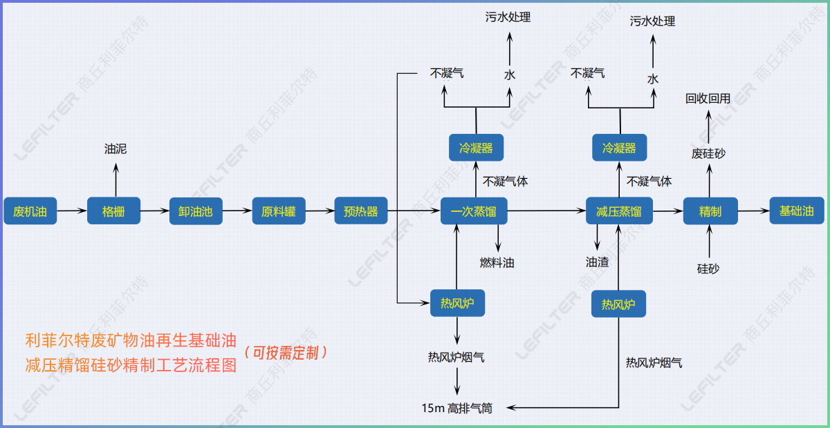 廢機(jī)油減壓蒸餾后的油能直接用在小汽車上嗎？