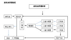 廢礦物油/廢機油蒸餾提煉柴油設(shè)備是怎么提煉柴油的呢？流程是什么樣的